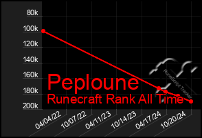Total Graph of Peploune