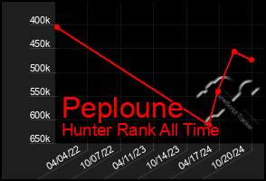Total Graph of Peploune
