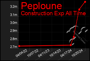Total Graph of Peploune