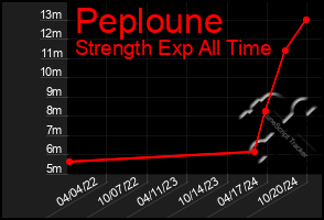 Total Graph of Peploune