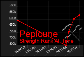 Total Graph of Peploune
