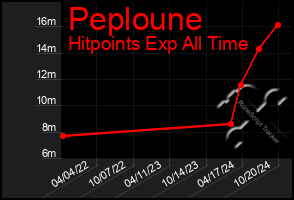 Total Graph of Peploune