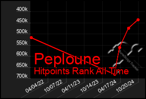 Total Graph of Peploune