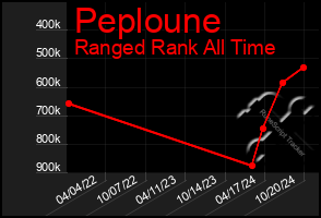 Total Graph of Peploune