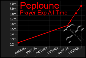 Total Graph of Peploune