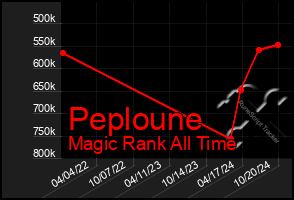 Total Graph of Peploune
