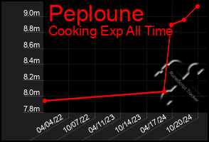 Total Graph of Peploune