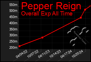 Total Graph of Pepper Reign