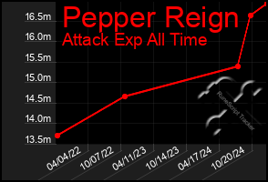 Total Graph of Pepper Reign