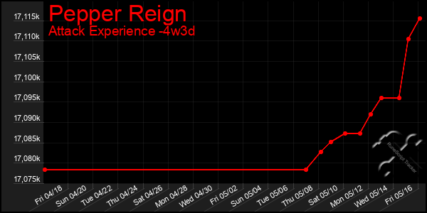 Last 31 Days Graph of Pepper Reign