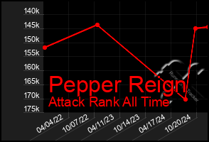 Total Graph of Pepper Reign