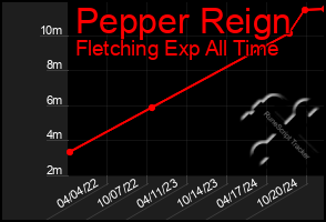 Total Graph of Pepper Reign