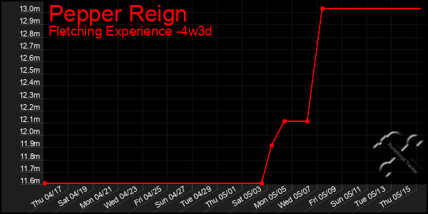 Last 31 Days Graph of Pepper Reign
