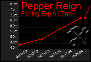 Total Graph of Pepper Reign