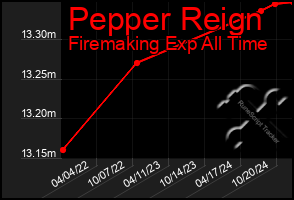 Total Graph of Pepper Reign