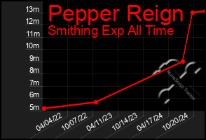 Total Graph of Pepper Reign