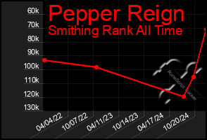 Total Graph of Pepper Reign