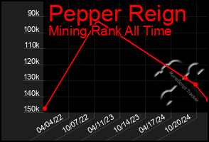 Total Graph of Pepper Reign