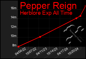 Total Graph of Pepper Reign