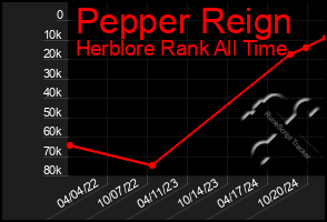 Total Graph of Pepper Reign