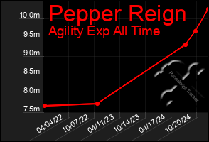 Total Graph of Pepper Reign