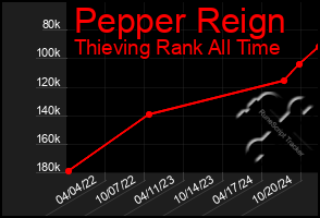 Total Graph of Pepper Reign