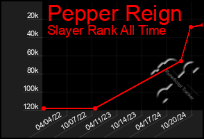 Total Graph of Pepper Reign