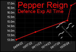 Total Graph of Pepper Reign