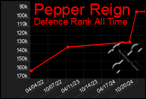 Total Graph of Pepper Reign