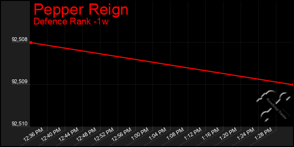 Last 7 Days Graph of Pepper Reign