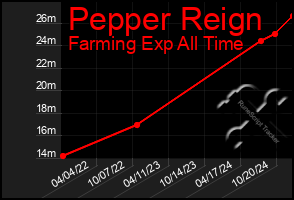 Total Graph of Pepper Reign