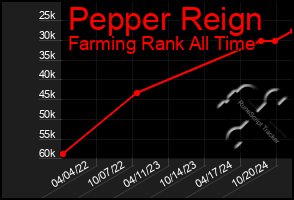 Total Graph of Pepper Reign