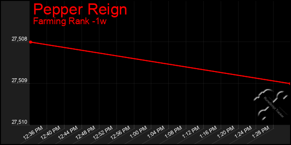 Last 7 Days Graph of Pepper Reign