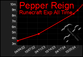 Total Graph of Pepper Reign