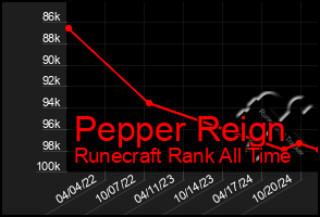 Total Graph of Pepper Reign