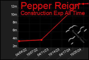 Total Graph of Pepper Reign