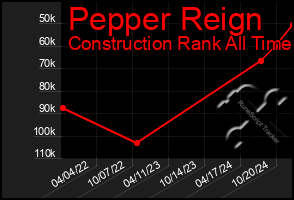 Total Graph of Pepper Reign