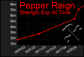 Total Graph of Pepper Reign