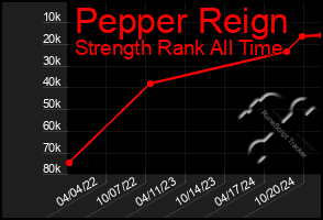 Total Graph of Pepper Reign