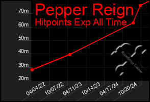 Total Graph of Pepper Reign