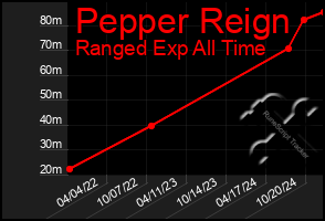 Total Graph of Pepper Reign