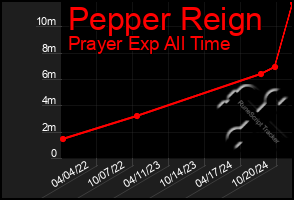 Total Graph of Pepper Reign