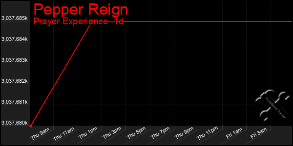 Last 24 Hours Graph of Pepper Reign