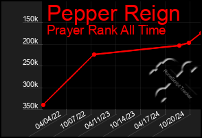 Total Graph of Pepper Reign