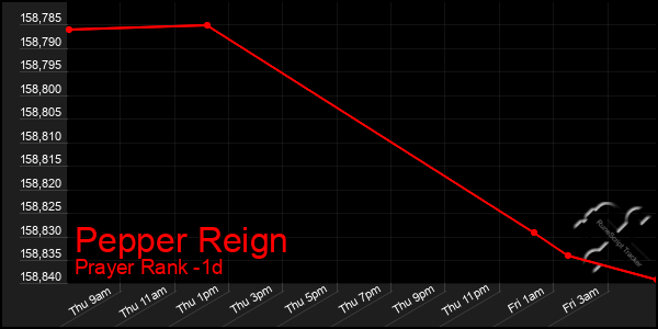 Last 24 Hours Graph of Pepper Reign