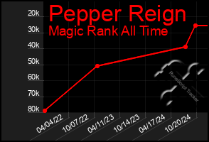 Total Graph of Pepper Reign