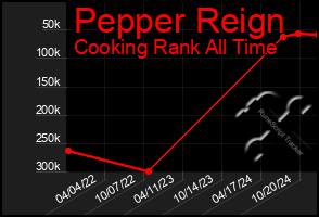 Total Graph of Pepper Reign