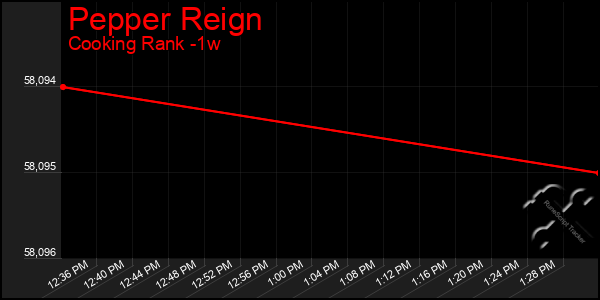 Last 7 Days Graph of Pepper Reign