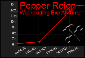 Total Graph of Pepper Reign