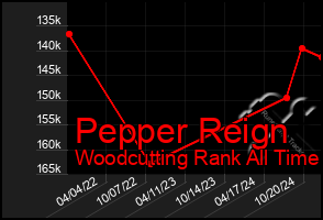 Total Graph of Pepper Reign